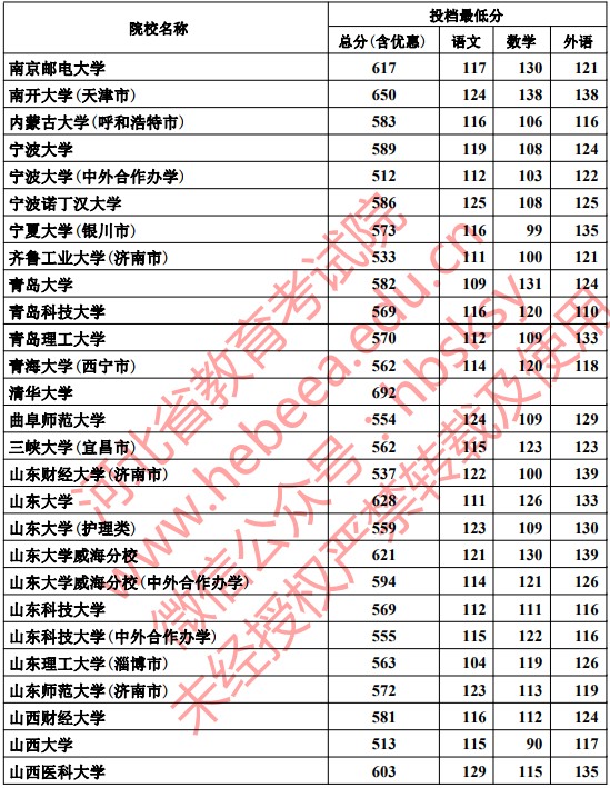 2019河北本科一批一志愿平行投档分数线【文科理科】