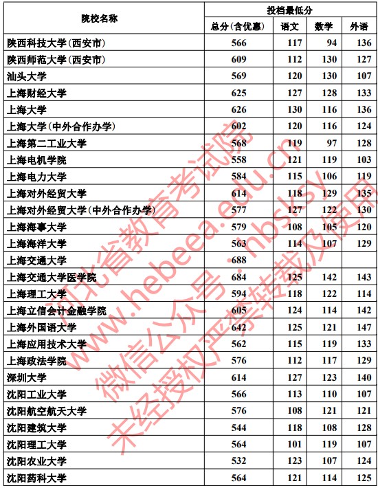 2019河北本科一批一志愿平行投档分数线【文科理科】