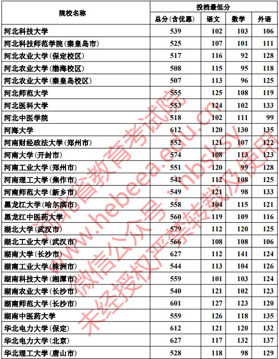 2019河北本科一批一志愿平行投档分数线【理科】