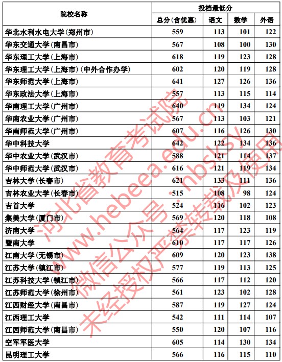 2019河北本科一批一志愿平行投档分数线【理科】