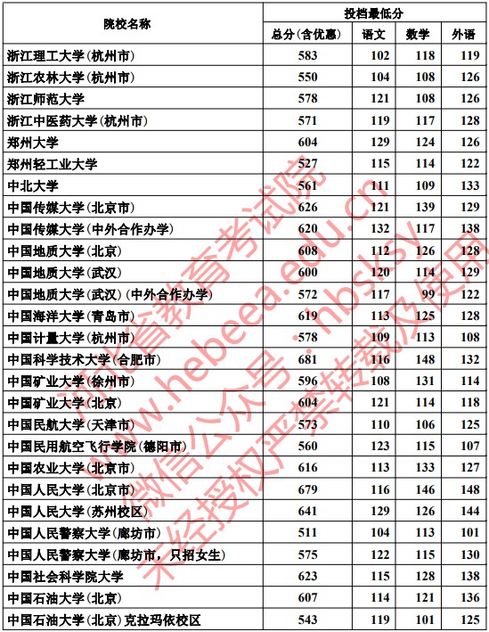 2019河北本科一批一志愿平行投档分数线【文科理科】