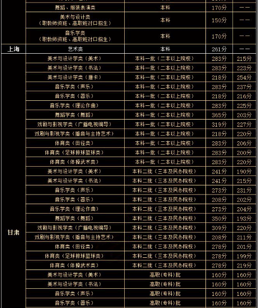 艺术生高考分数线