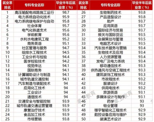 专科就业率较高的专业