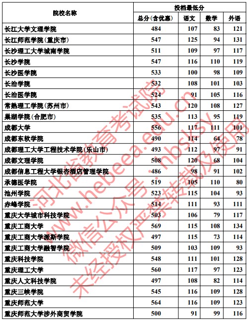 2019河北高考本科二批投档分数线【文科理科】