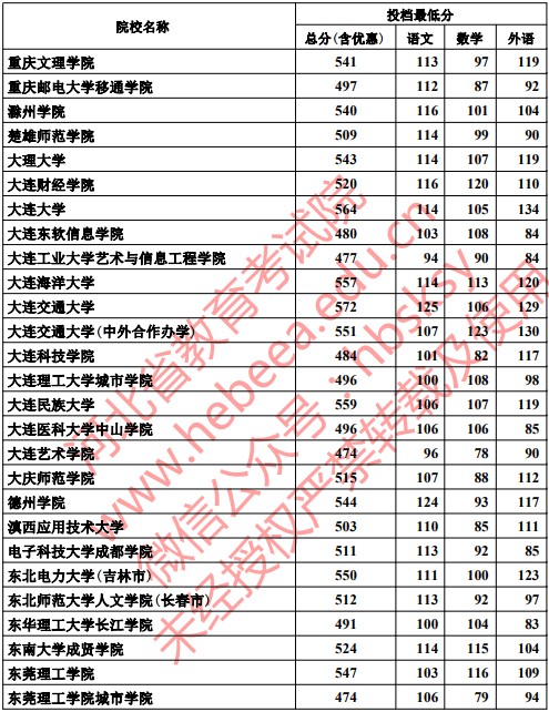 2019河北高考本科二批投档分数线【文科理科】