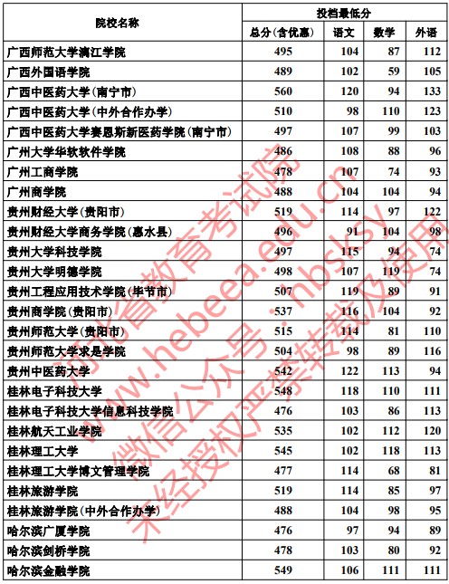 2019河北高考本科二批投档分数线【文科理科】