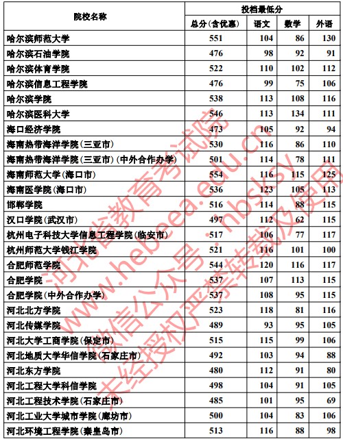 2019河北高考本科二批投档分数线【文科理科】