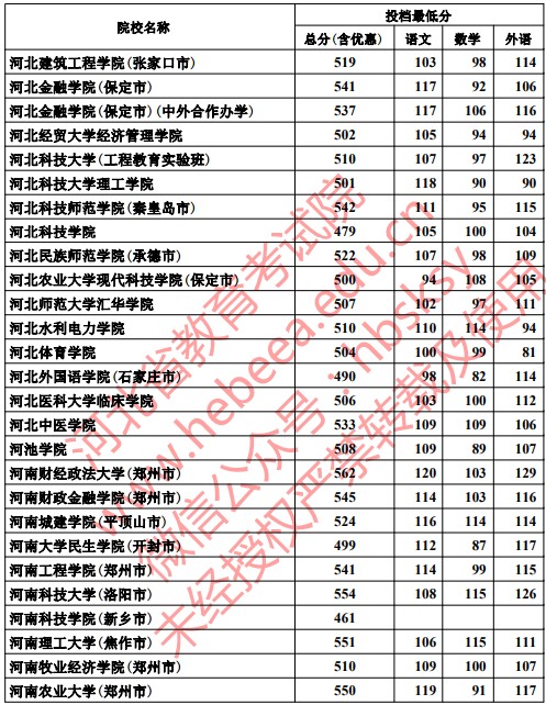 2019河北高考本科二批投档分数线【文科理科】