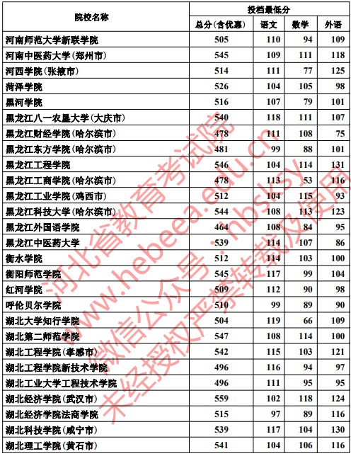 2019河北高考本科二批投档分数线【文科理科】