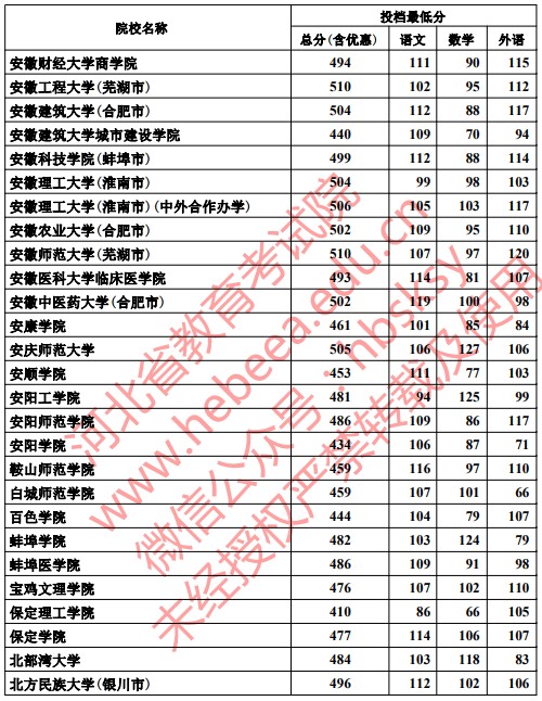 2019河北高考本科二批投档分数线【文科理科】