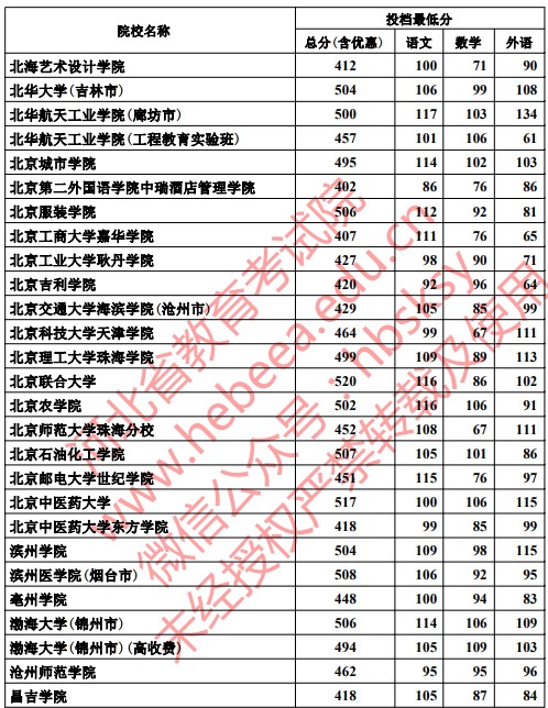 2019河北高考本科二批投档分数线【文科理科】