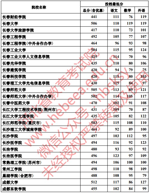 2019河北高考本科二批投档分数线【理科】