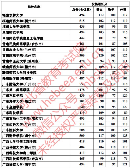 2019河北高考本科二批投档分数线【文科理科】