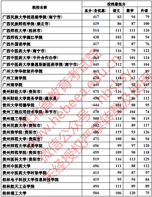 2019河北高考本科二批投档分数线【文科理科】