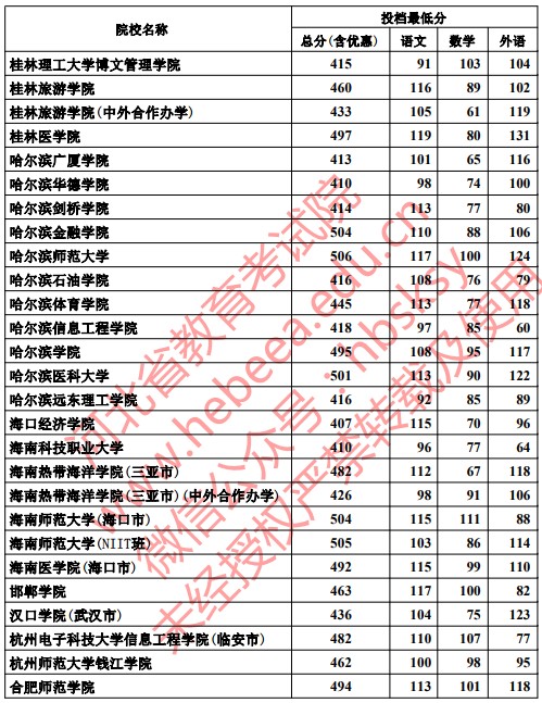 2019河北高考本科二批投档分数线【理科】