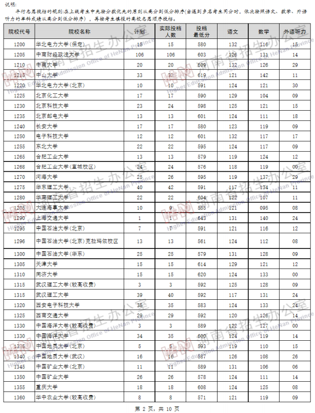 2019河南高考一本院校投档线【文科 理科】