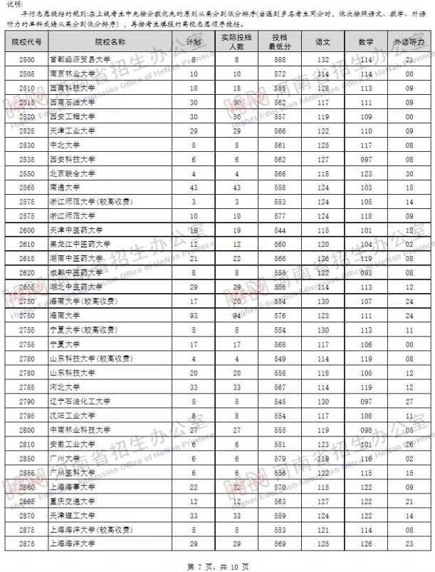 2019河南高考一本院校投档线【文科 理科】