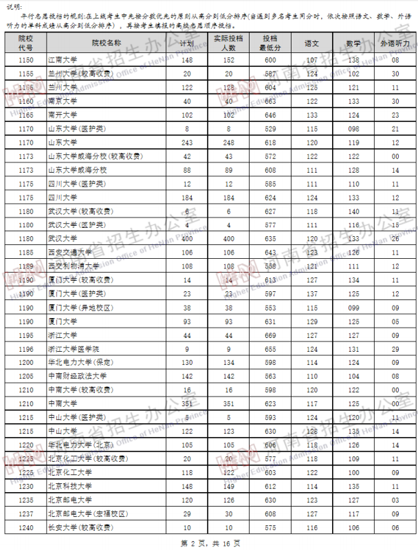 2019河南高考一本院校投档线【文科 理科】