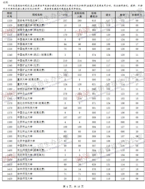 2019河南高考一本院校投档线【文科 理科】