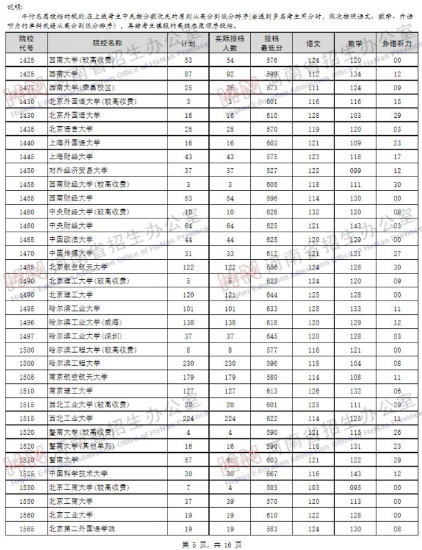 2019河南高考一本院校投档线【文科 理科】