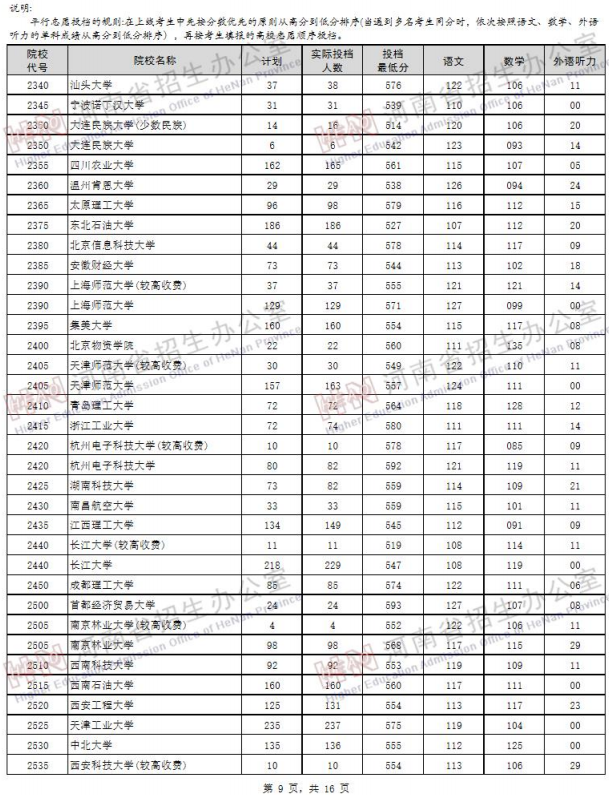 2019河南高考一本院校投档线【文科 理科】