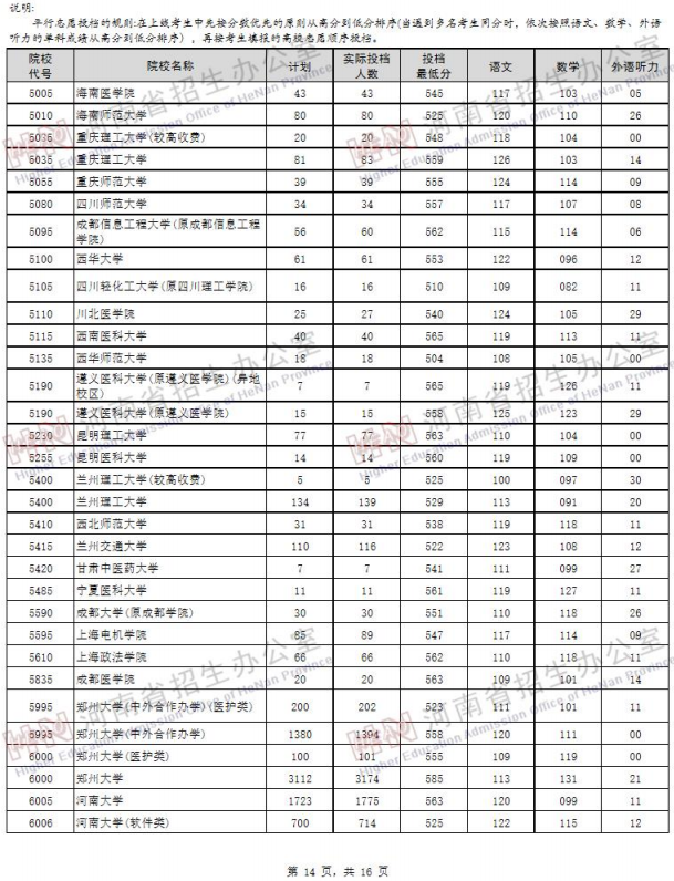 2019河南高考一本院校投档线【文科 理科】