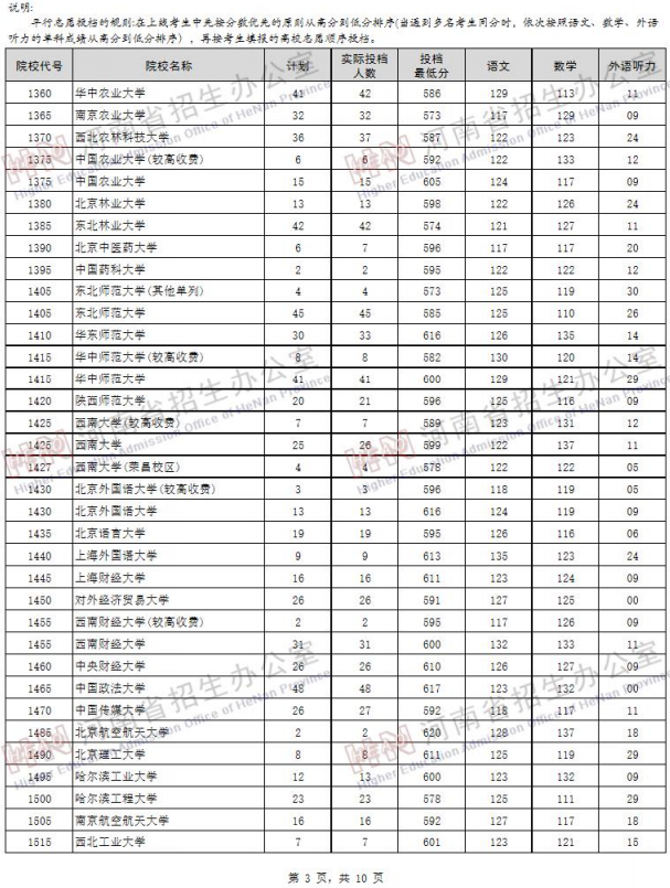 2019河南高考一本院校投档线【文科】