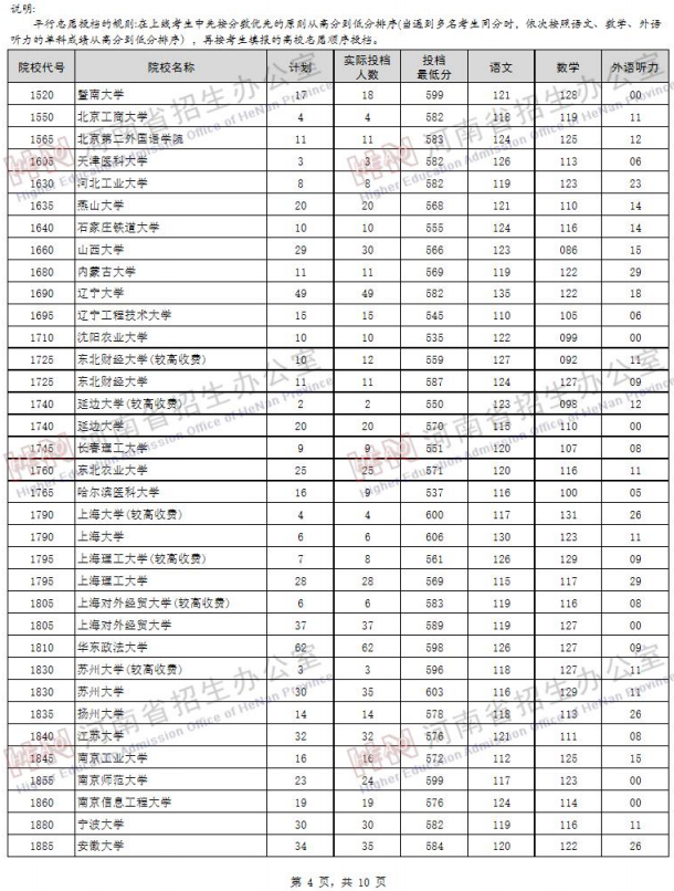 2019河南高考一本院校投档线【文科】