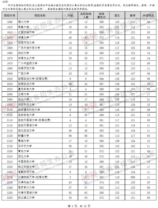 2019河南高考一本院校投档线【文科】