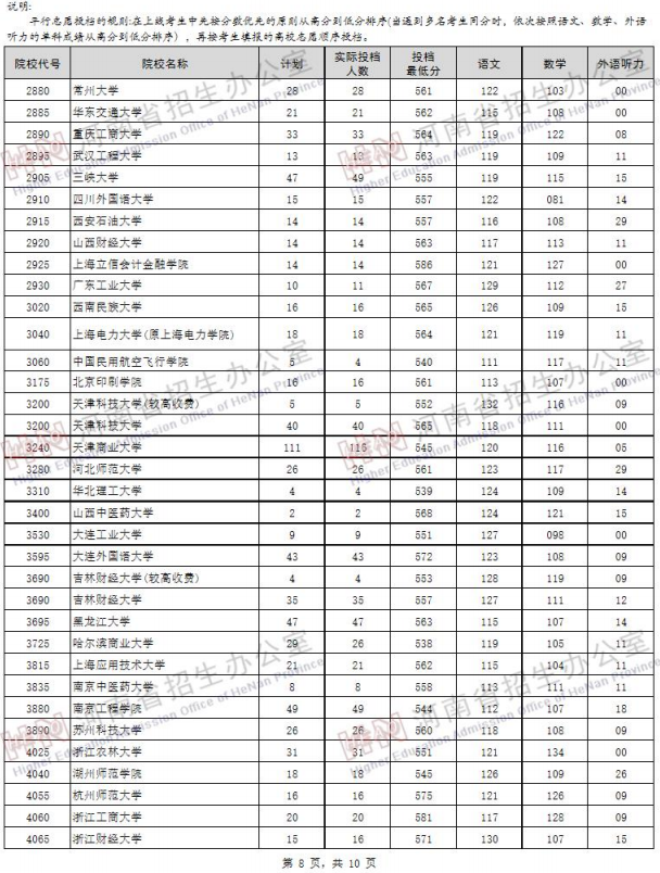 2019河南高考一本院校投档线【文科】