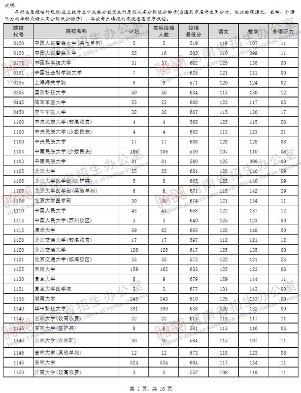 2019河南高考一本院校投档线【理科】