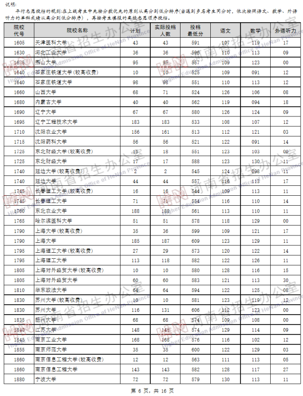 2019河南高考一本院校投档线【理科】