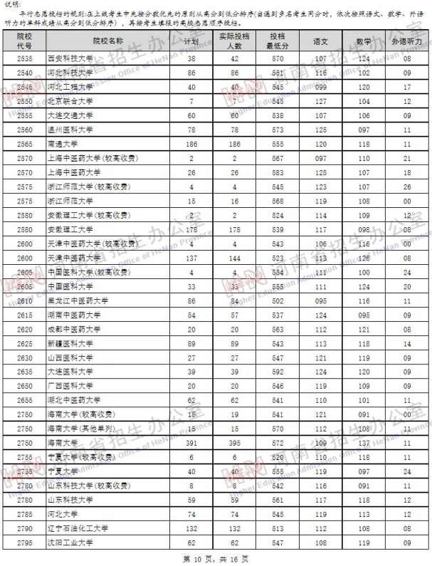 2019河南高考一本院校投档线【理科】