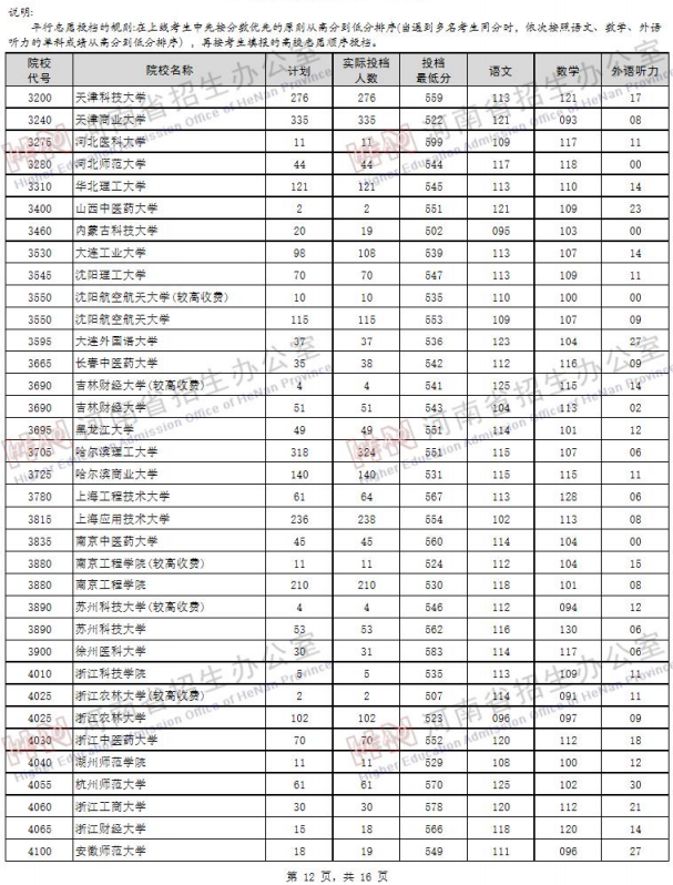 2019河南高考一本院校投档线【理科】