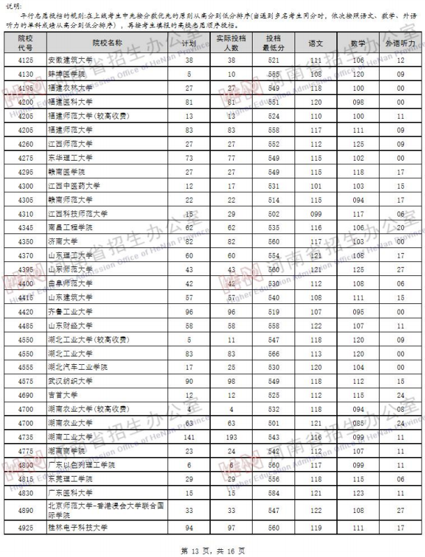 2019河南高考一本院校投档线【理科】