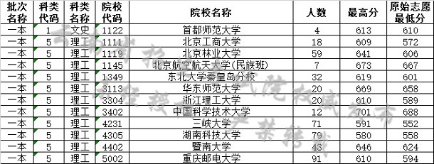 2019云南高考一本院校最低分[文科 理科]