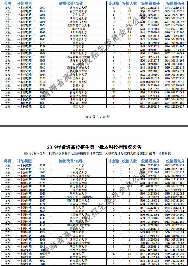 2019青海高考一本院校投档线【文科 理科】