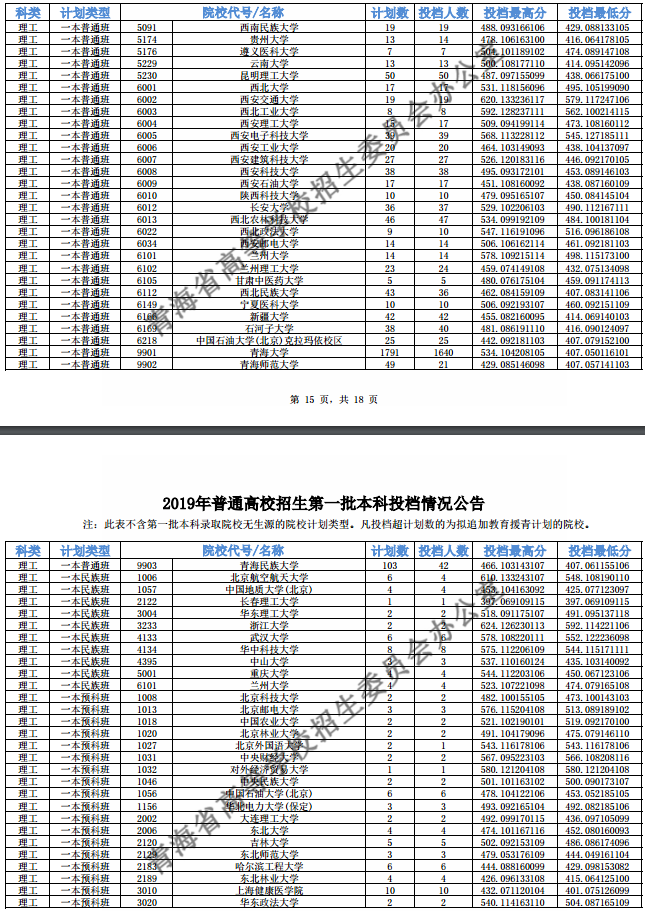 2019青海高考一本院校投档线【文科 理科】