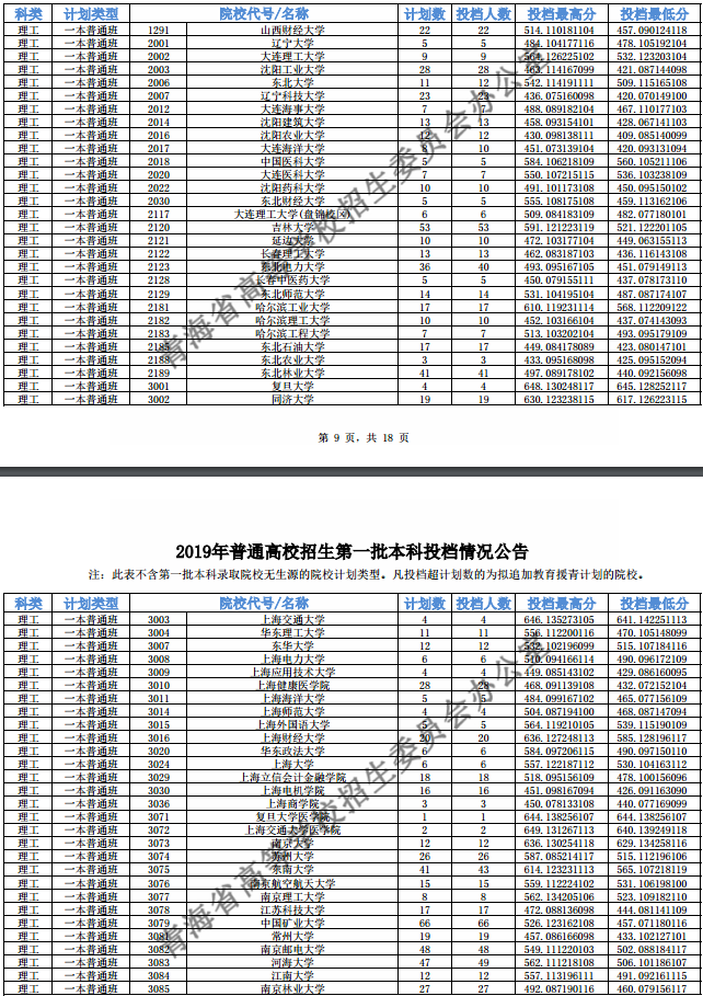 2019青海高考一本院校投档线【理科】