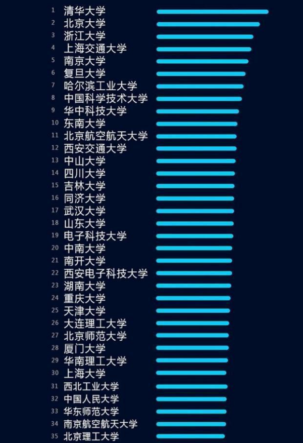 人工智能专业大学排名 最好的学校有哪些