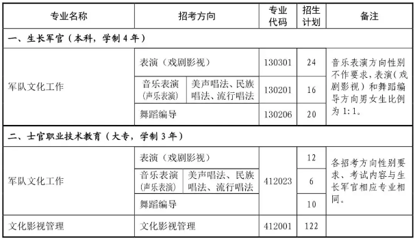 2019国防大学军事文化学院招生简章 招生专业及计划