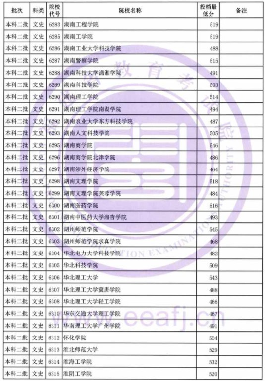 2019福建高考本科二批投档分数线【文科理科】