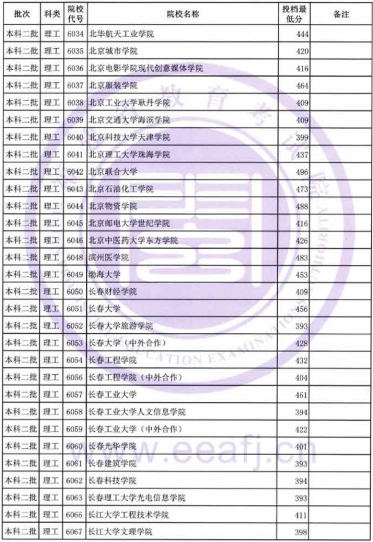 2019福建高考本科二批投档分数线【文科理科】