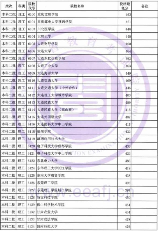 2019福建高考本科二批投档分数线【文科理科】