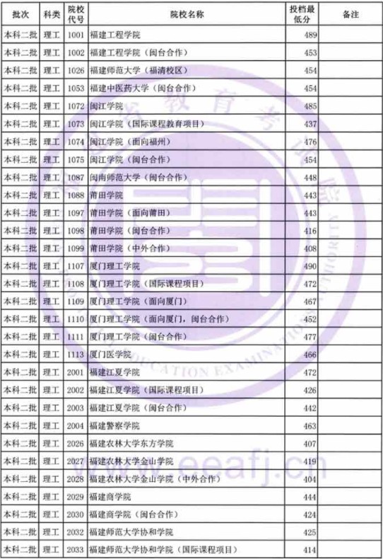 2019福建高考本科二批投档分数线【理科】