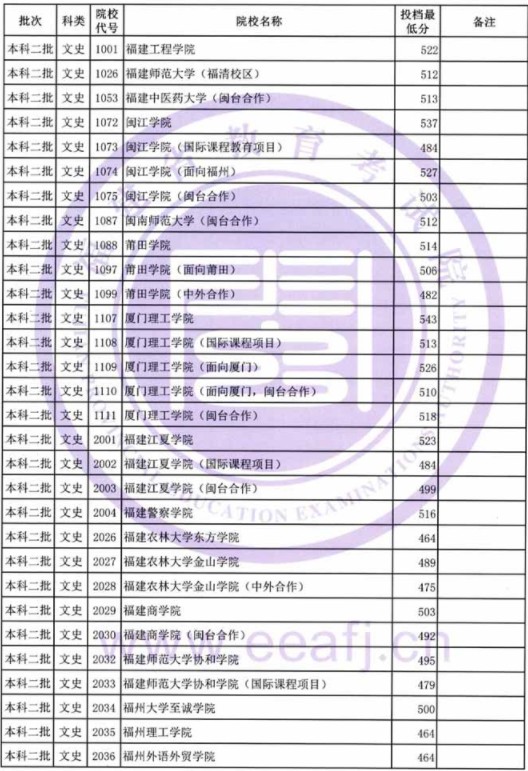 2019福建高考本科二批投档分数线【文科】