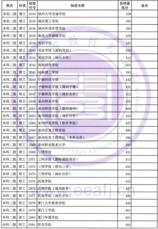 2019福建高考本科二批投档分数线【理科】