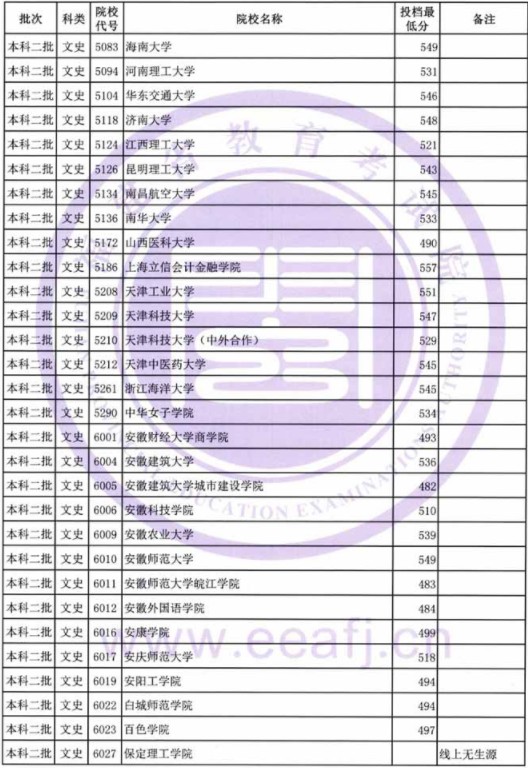 2019福建高考本科二批投档分数线【文科】