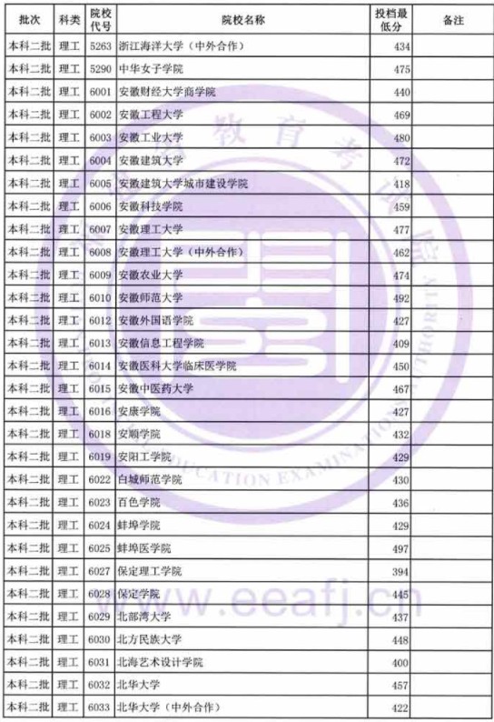 2019福建高考本科二批投档分数线【理科】