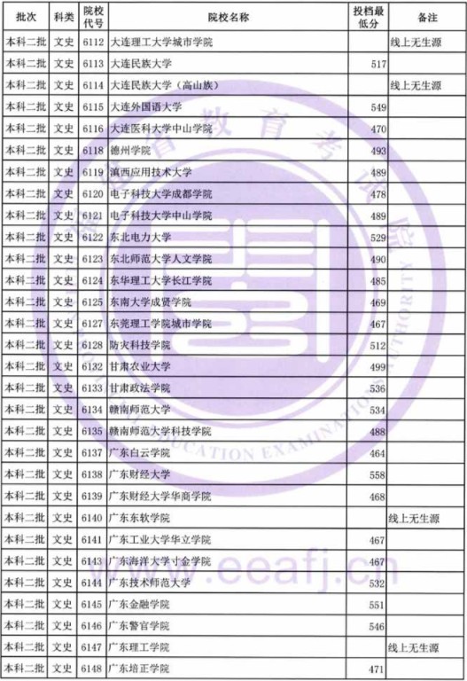 2019福建高考本科二批投档分数线【文科】